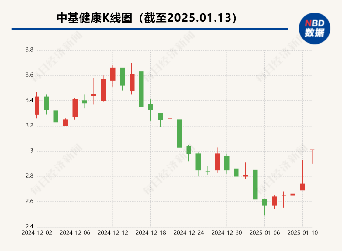 中基健康收购新业能化：重组上市背后的战略布局