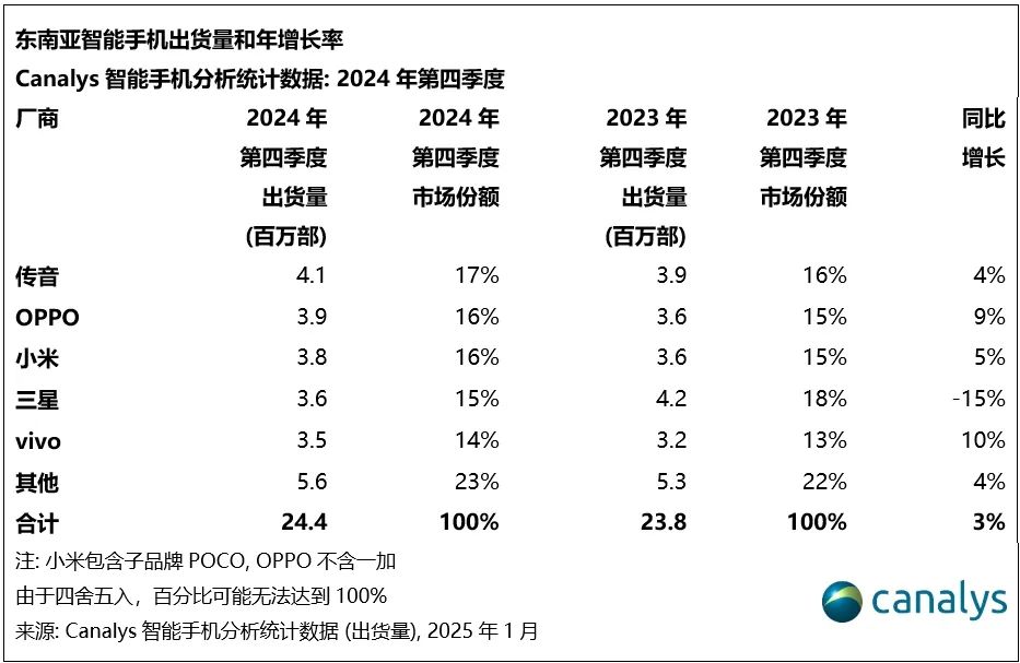 2024年东南亚智能手机市场强势反弹，各厂商战况如何？