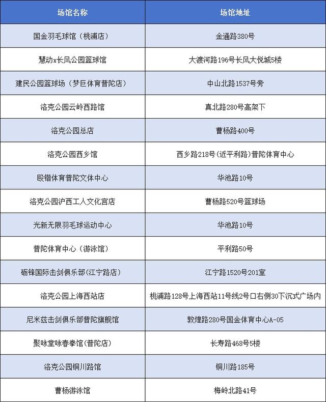 2025年3月1日，“乐动上海”消费券发放，众多运动项目可用，600多家定点场馆！“乐动上海”消费券即将发放