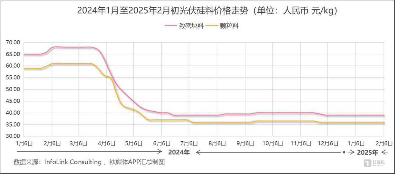 2025年光伏产业链价格：硅片电池片涨，组件跌，解析2025光伏产业各环节价格：喜忧参半