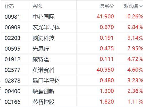 蛇年港股开市：恒生指数深V走势，各板块涨跌不一