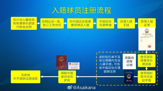 塞尔吉尼奥和小奥斯卡容缺注册成内援！