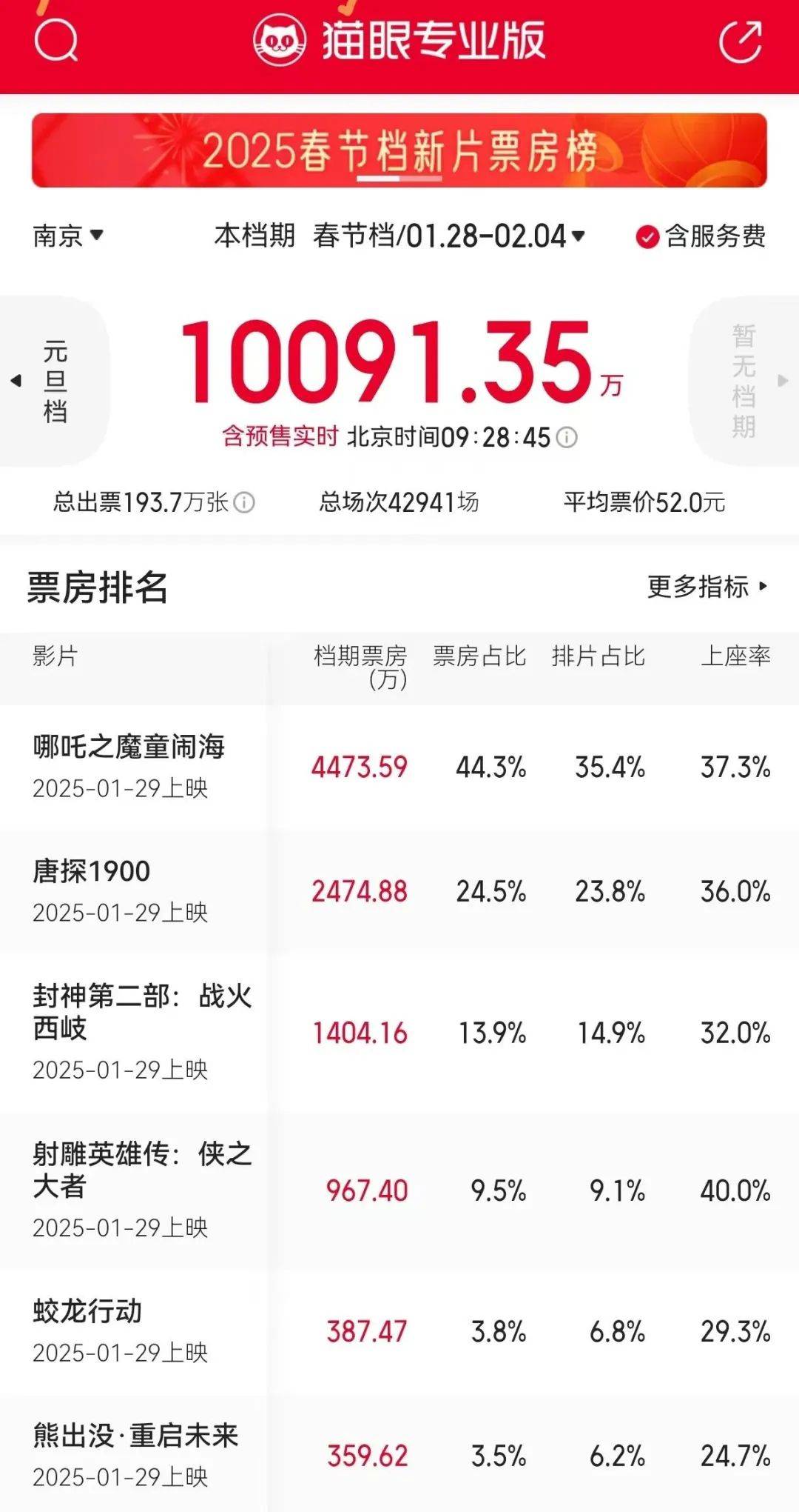 春节档电影“大项目”，你参与了多少？