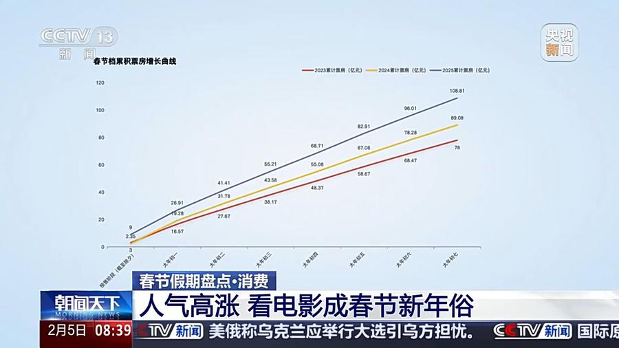 春节档电影火爆：票房、观影人次双创新高，春节看电影成新俗，电影市场新现象