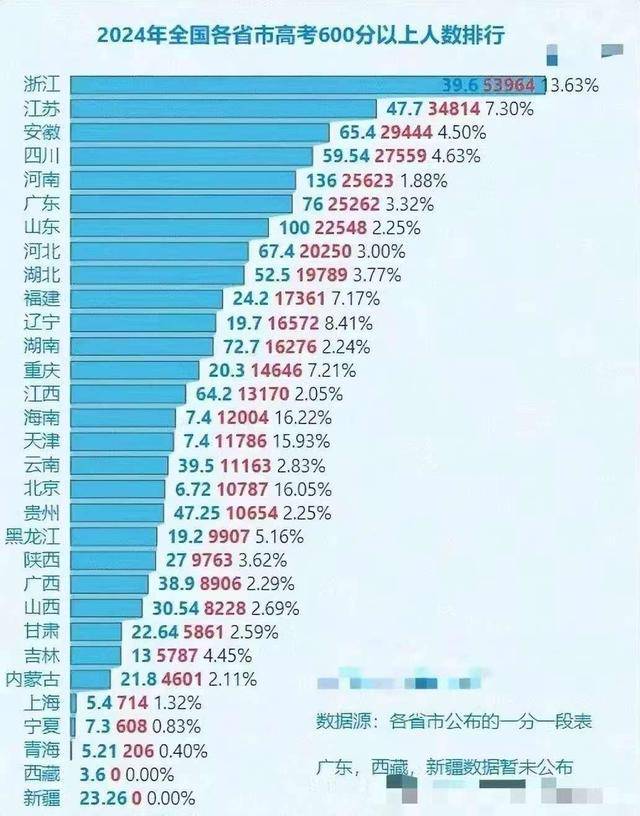 2024高考：透视各地600分以上人数与占比