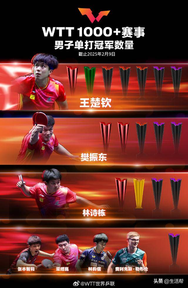 WTT1000+冠军榜发布：国乒众将冠数排名，国际乒联应对乒乓界新态势：成立特别工作组