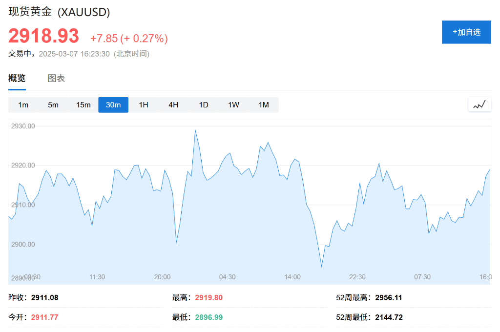 中国央行连续四月增持黄金，2月外汇储备规模上升，中国黄金储备环比增长0.22%，2月外汇储备规模有新变化