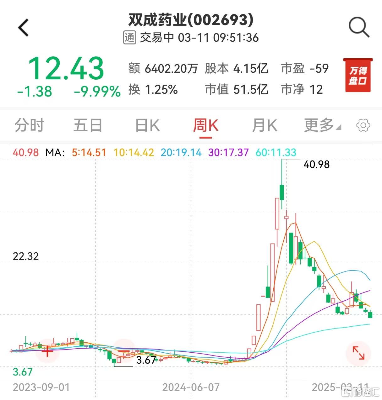 双成药业跨界并购折戟，股价与业绩双双承压！