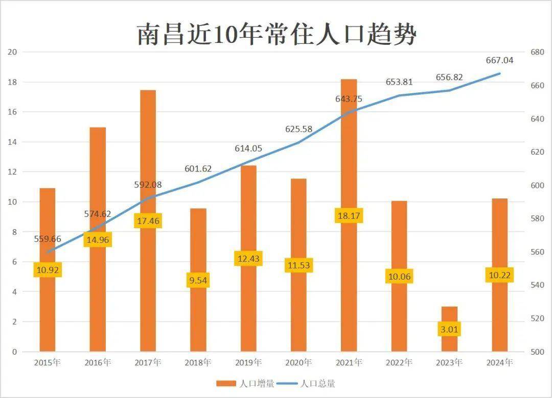 16省市人口数据出炉，江西南昌人口增长亮眼 聚焦16省市人口数据：浙江等省增长，南昌人口逆袭