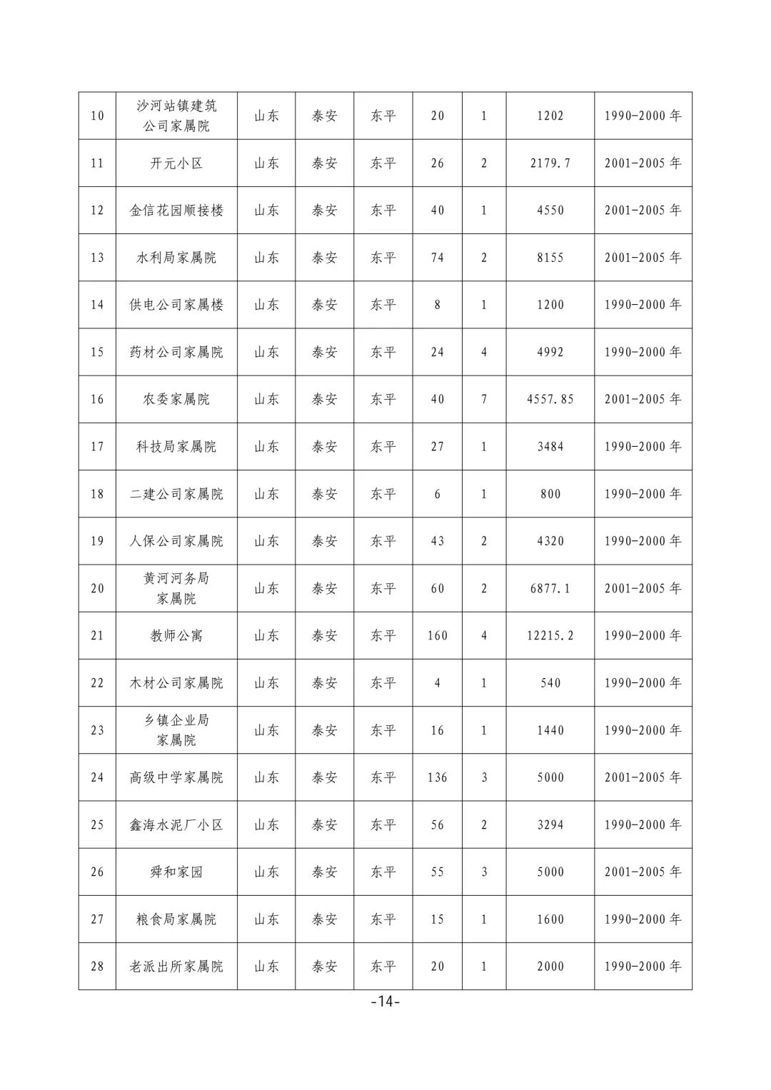 泰安公布2025年城镇老旧小区改造计划，老旧社区焕新在即！