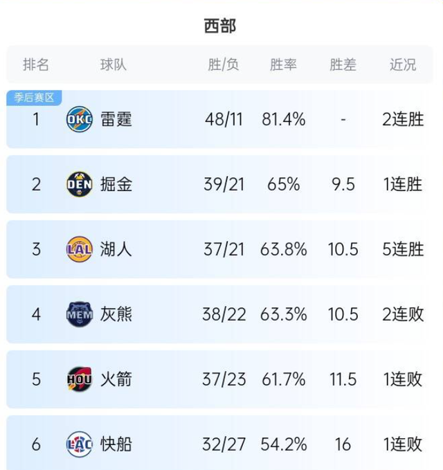 意外之喜：灰熊不敌马刺，湖人不战而升西部前三 不可思议！灰熊输马刺，无比赛湖人受益排名升
