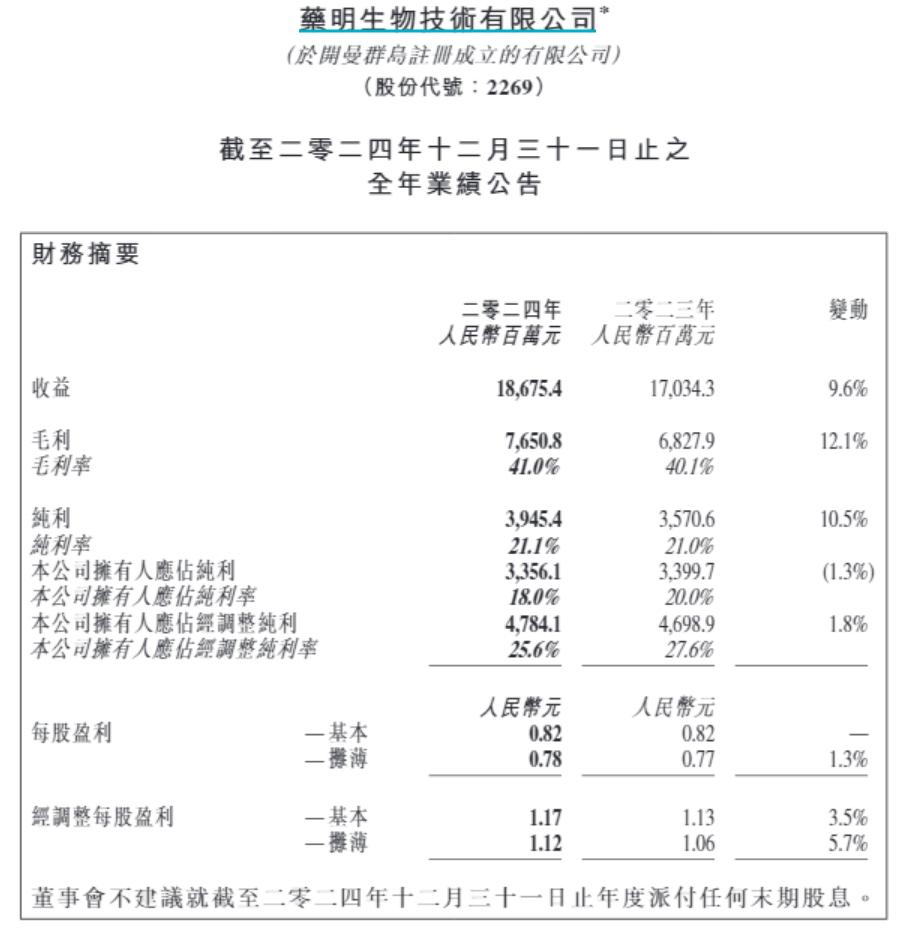 透视药明生物2024年报：营收增长，利润微降背后 药明生物2024年业绩呈现，未完成订单持续推动未来收入
