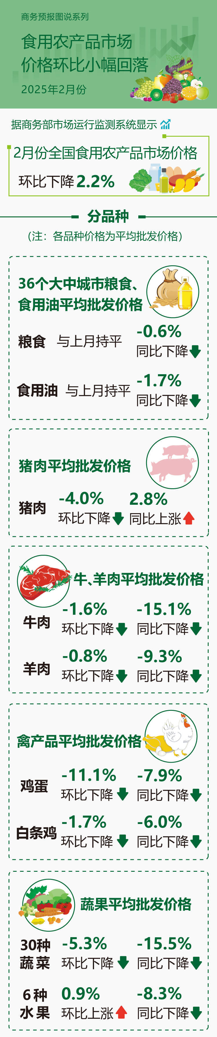聚焦2月：全国食用农产品和生产资料价格环比数据揭晓，2月食用农产品和生产资料价格环比下滑，各品类表现不一