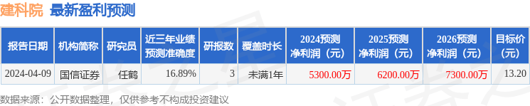 2024年建科院年报不佳，分析师预期落空 建科院2024年年报揭秘：业绩滑坡与财务隐忧
