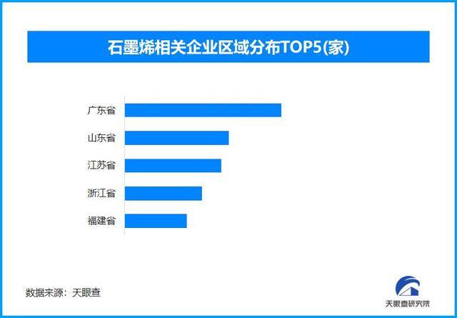 我国石墨烯产业区域分布揭秘，粤鲁苏居前列，正泰等企业打通石墨烯全产业链，产业发展再上新台阶