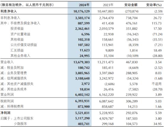 重庆银行2024：业务发展稳健，管理层新老交替，2024年重庆银行财报揭秘：营收利润双增长！