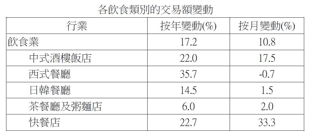 2025年1月澳门经济：饮食业飘红，零售业现波折