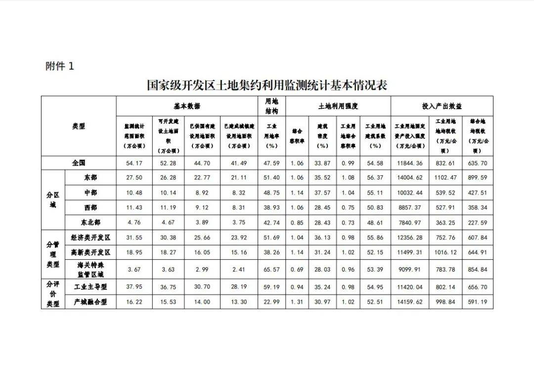 剖析 2024 年度国家级开发区土地集约利用监测统计情况