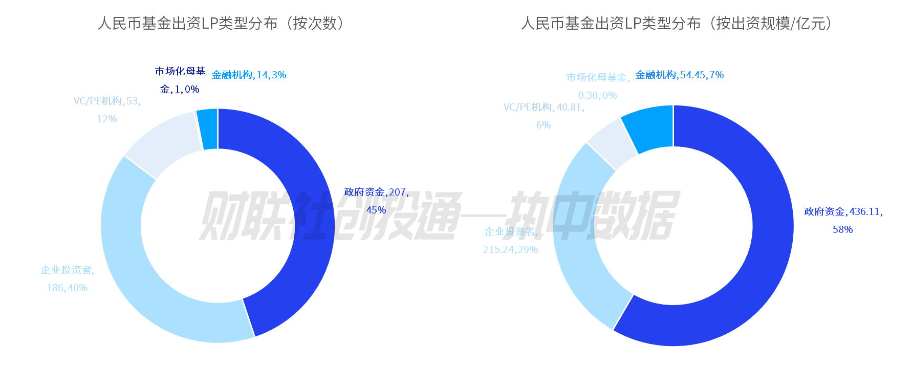 2月私募股权基金备案：政府资金、企业、金融机构谁更活跃？ 剖析2025年2月私募股权投资基金：LP类型与地域分布看点多