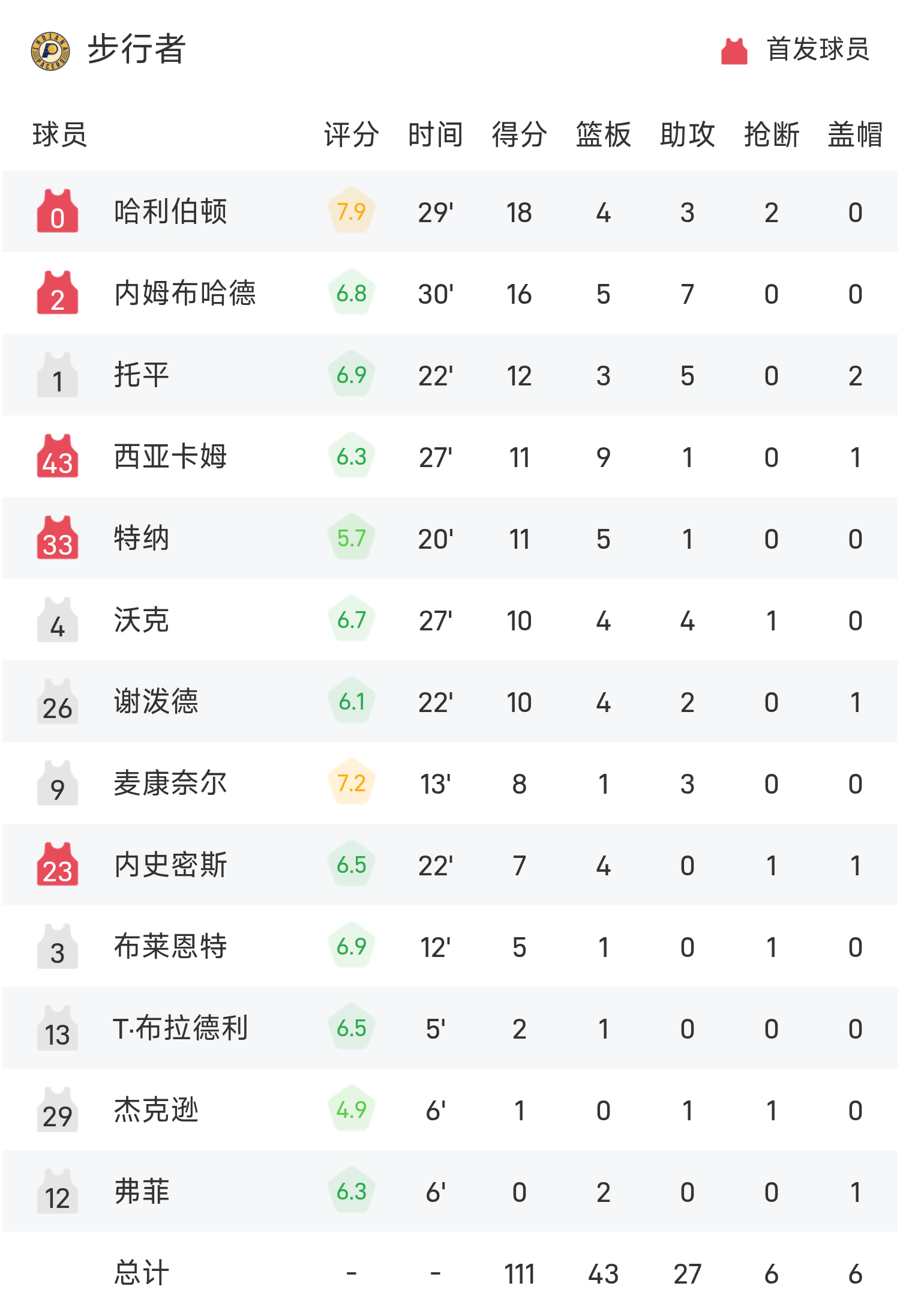 雷霆火力全开！主场完胜步行者，比赛过程惊心动魄