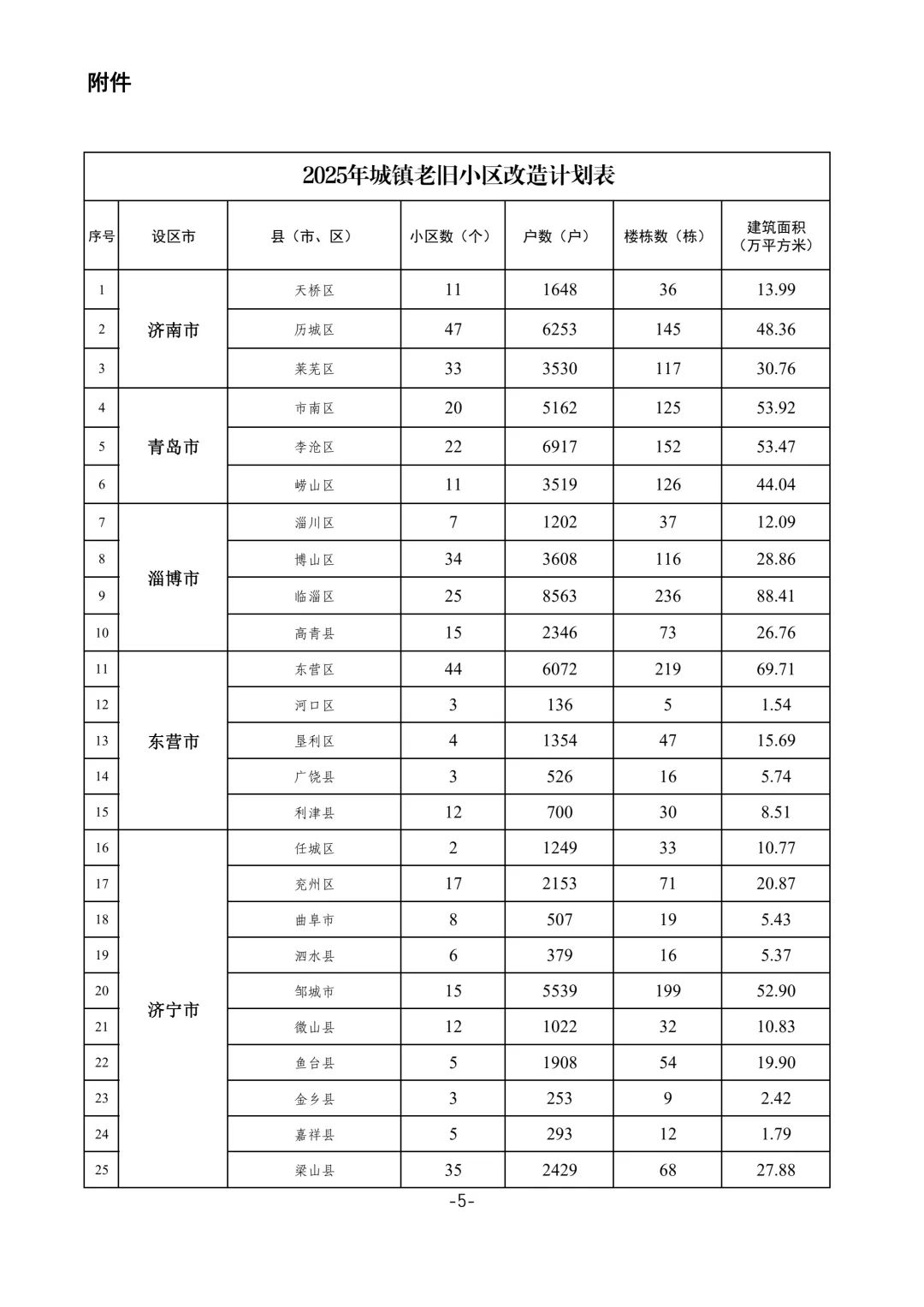 泰安公布2025年城镇老旧小区改造计划，老旧社区焕新在即！