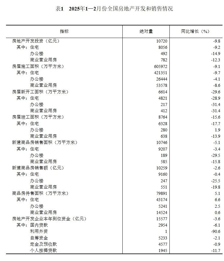 1-2月房地产开发数据揭示市场哪些信号？