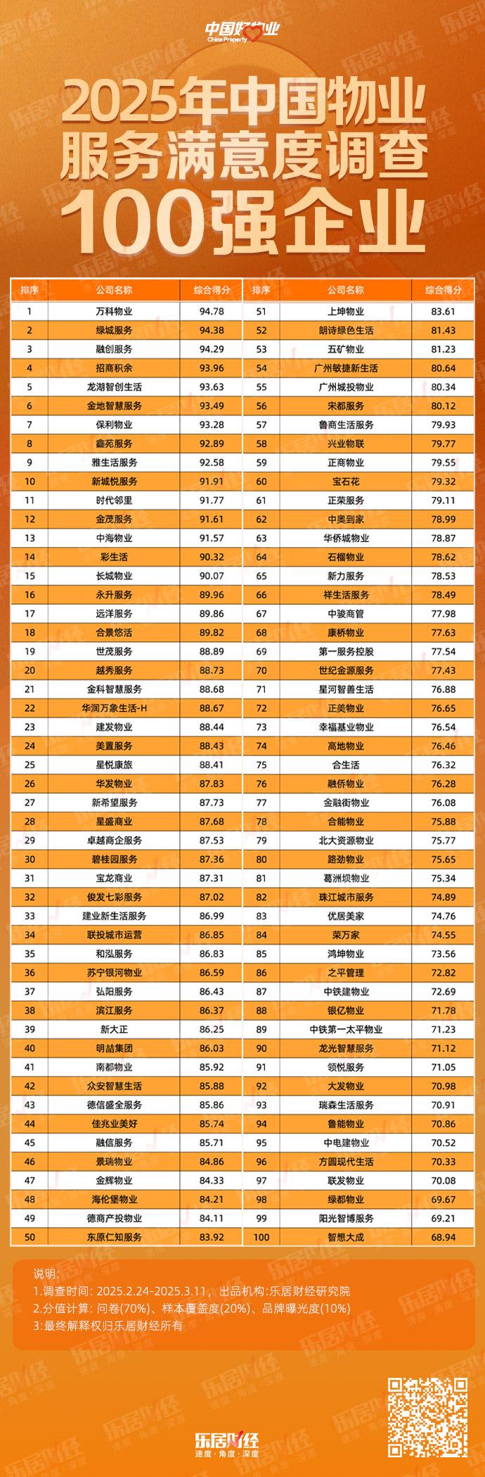 彩生活获2025物业满意度20强，排名第14！ 聚焦2025物业满意度百强，彩生活与时代邻里闪耀登场
