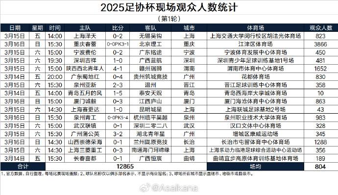 聚焦足协杯首轮：重庆春蕾主场人气领跑，各队现场观众数盘点