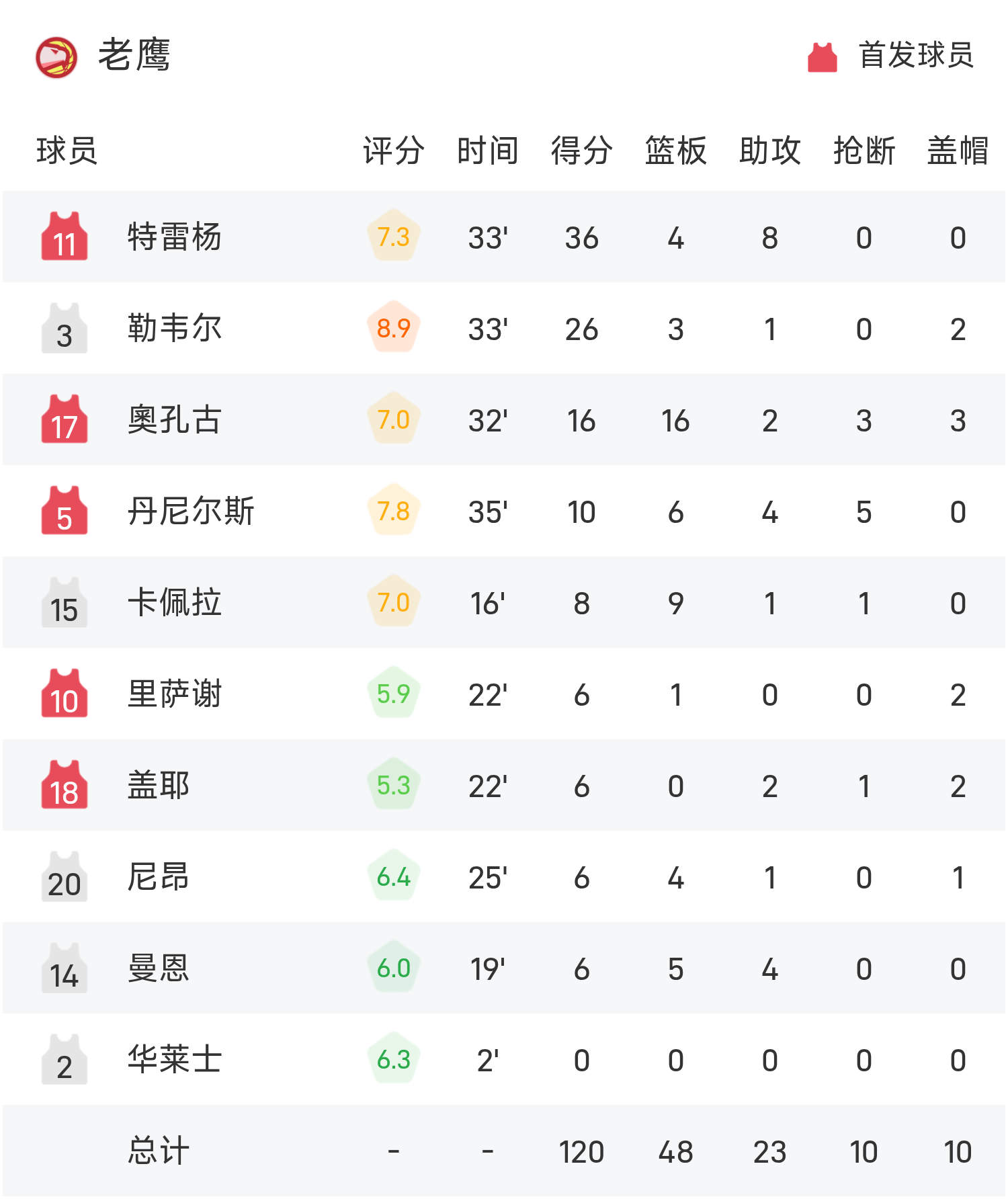 NBA赛事：老鹰步行者狭路相逢，老鹰主场对阵步行者，战况激烈