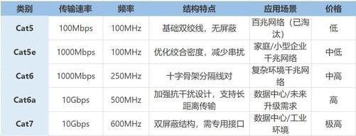 探秘不同类型网线：从五类到七类的升级之路