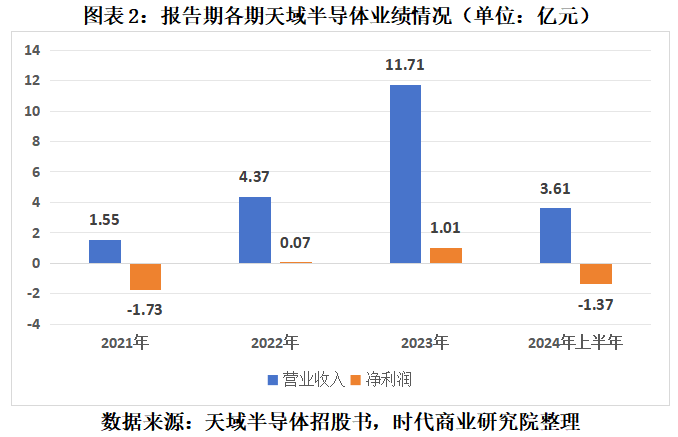 天域半导体：价格战下利润受挫，存货积压时扩产风险重重 价格下滑、存货积压双重夹击，天域半导体IPO扩产能否突围？