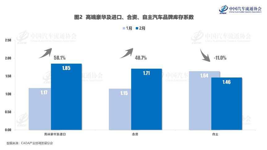2月汽车库存系数超警戒，经销商如何应对3月市场？