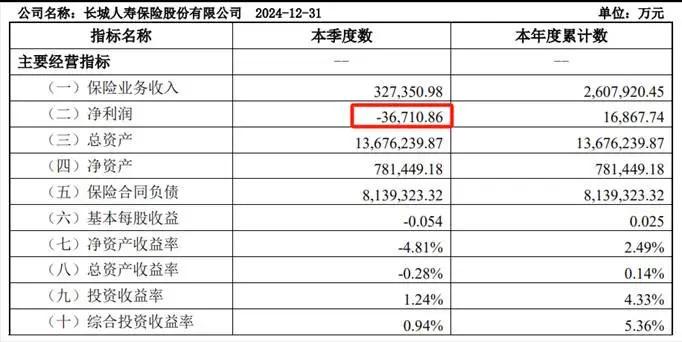 长城人寿举牌潮下的盈利谜题