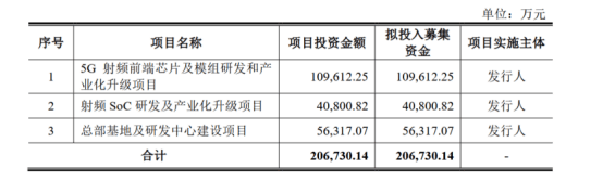 昂瑞微登陆科创板：拟募资20亿+深耕射频芯片市场 政策东风下，昂瑞微未盈利企业科创板IPO受关注