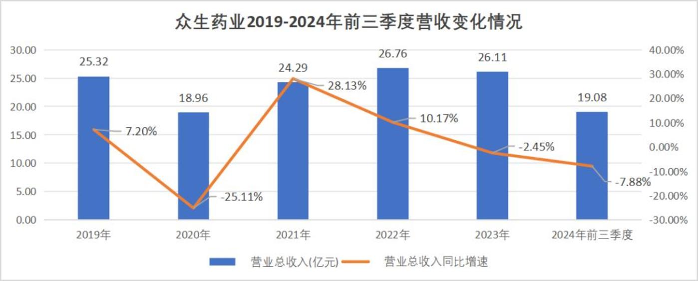 众生药业沉浮：创新药赛道的“迷途羔羊”？，众生药业困境剖析：热点追逐能否换来新生？