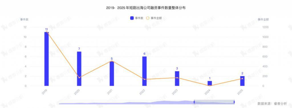 短剧出海浪潮：市场潜力与发展困境并存