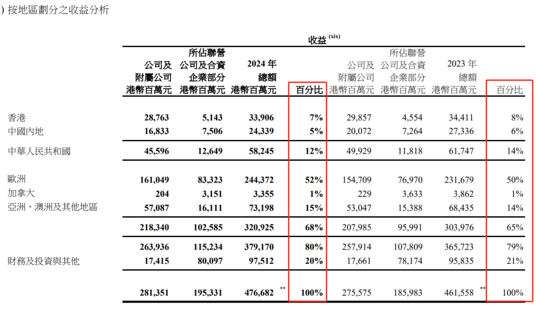 剖析长和2024财报：净利润下滑，港口业务却逆势增长！，李嘉诚旗下长和2024年财报揭晓，净利润下降背后藏何玄机？