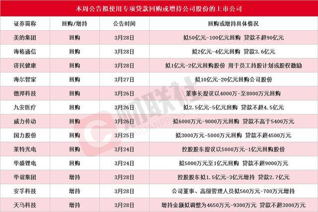 本周13家A股公司获回购增持专项贷款，家电巨头领衔