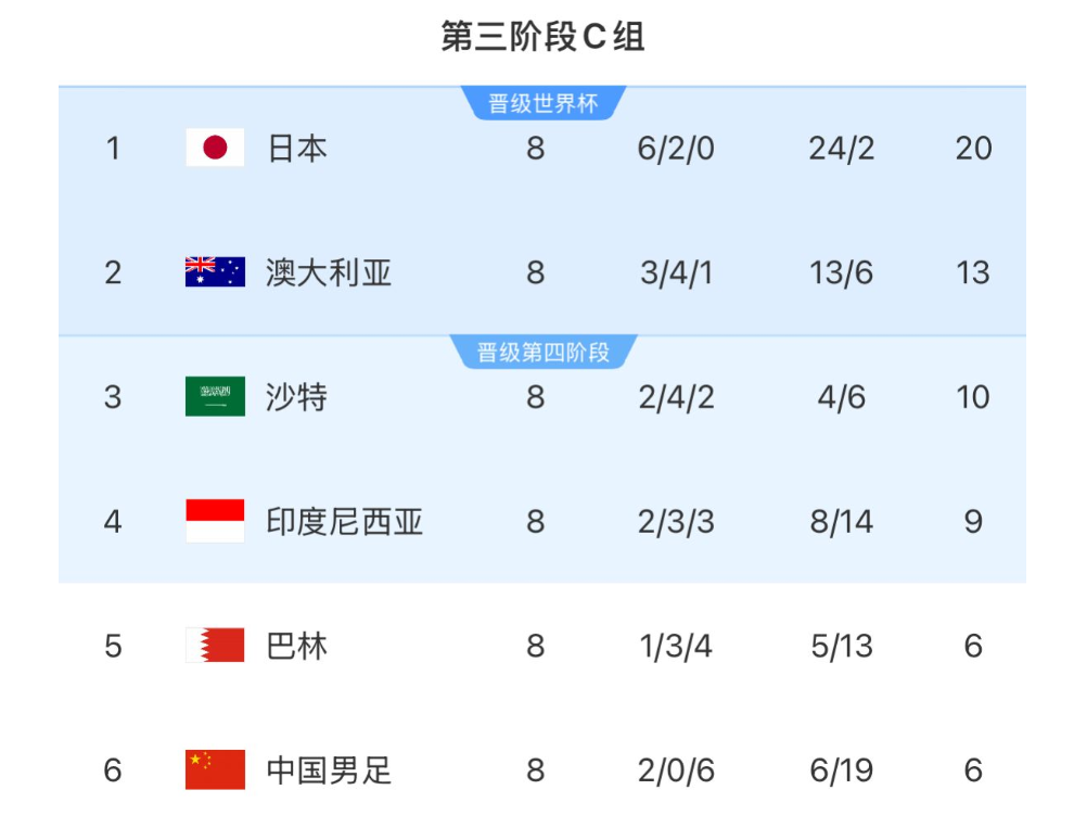 世预赛亚洲区18强赛第8轮：印尼破巴林，国足遭双杀，日本沙特零进球