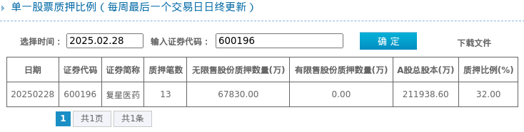 惊！复星医药股东质押6.78亿股，背后情况大揭秘，复星医药股东质押比例达32.0%，位居两市第105位