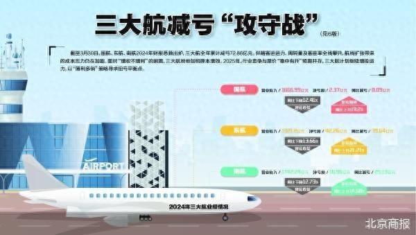 2024年三大航财报揭晓，2025年增投运力寻扭亏平衡点，从三大航2024财报看行业走向，2025年客运市场充满变数
