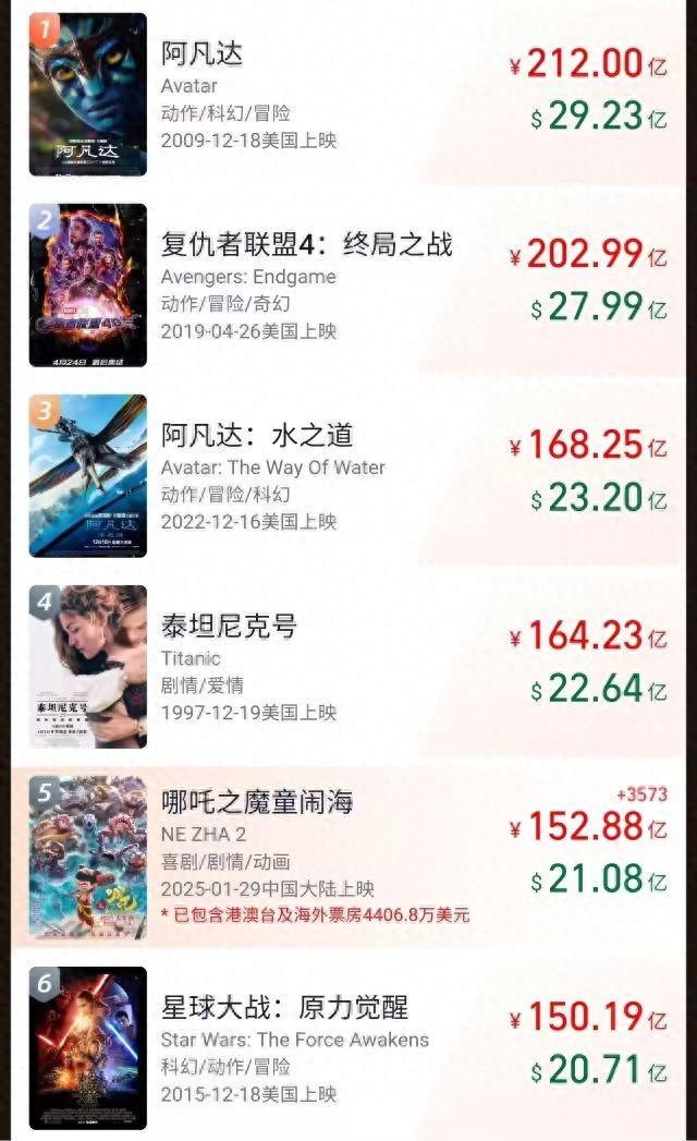 哪吒之魔童闹海全球票房暂列第五，距泰坦尼克号一步之遥！