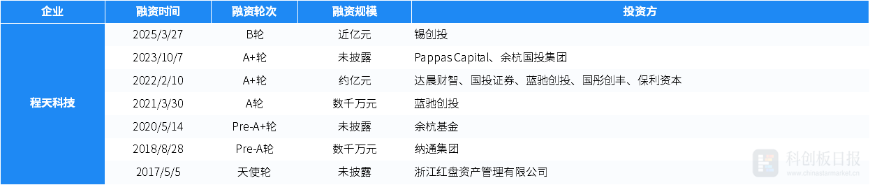 本周国内投融资市场：事件增多金额略降，多领域亮点频现