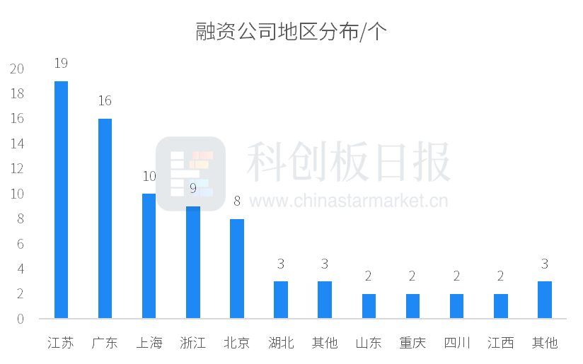 本周国内投融资市场：事件增多金额略降，多领域亮点频现