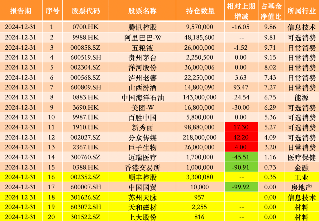 张坤调仓路径曝光：潜力股崛起与公司治理新视角，张坤下半年调仓大揭秘：潜力股涌现与投资新思考