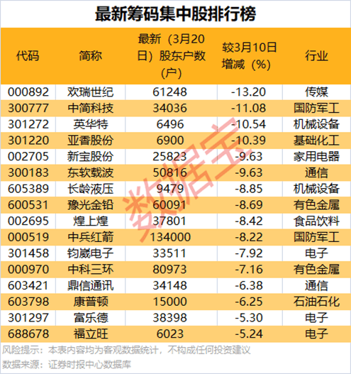 本周市场指数调整，部分个股涨幅惊人 沪指失守3400点，市场多概念板块表现亮眼
