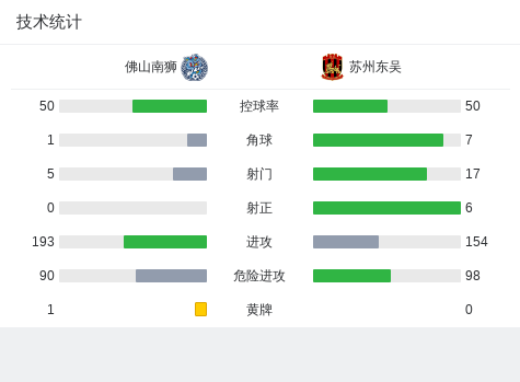苏州东吴客场2-0完胜佛山南狮，甲级联赛再展锋芒，3月30日焦点战：苏州东吴2球击败佛山南狮