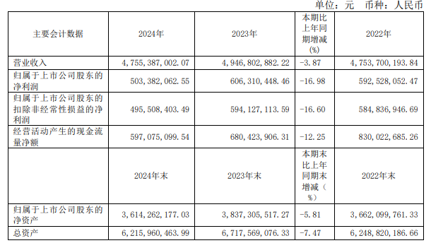 2024蓝天燃气业绩“遇冷”，新一年挑战几何？，蓝天燃气营收利润双降，2025年能否逆袭？