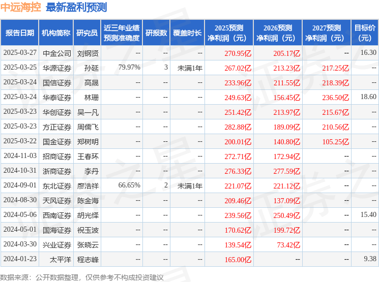 剖析中远海控2024年报：业务增长与投资机遇