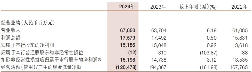 透视浙商银行2024年报：营收增长，不良贷款“一升一降”